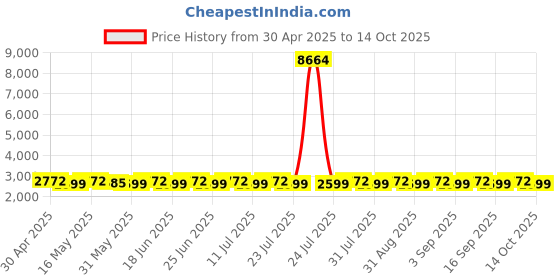 myntra.com SHADOW & SAINING Embroidered Silk Georgette Unstitched Dress Material shadow & saining Price History Graph from 30 Apr 2025 to 14 Oct 2025