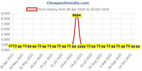 myntra.com SHADOW & SAINING Embroidered Silk Georgette Unstitched Dress Material shadow & saining Price History Graph from 30 Apr 2025 to 14 Oct 2025