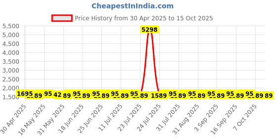 myntra.com SHADOW & SAINING Embroidered Silk Georgette Unstitched Dress Material shadow & saining Price History Graph from 30 Apr 2025 to 15 Oct 2025