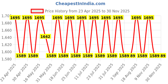 myntra.com SHADOW & SAINING Embroidered Silk Georgette Unstitched Dress Material shadow & saining Price History Graph from 23 Apr 2025 to 30 Nov 2025