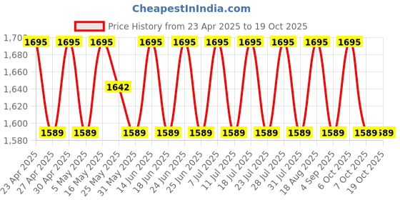 myntra.com SHADOW & SAINING Embroidered Silk Georgette Unstitched Dress Material shadow & saining Price History Graph from 23 Apr 2025 to 19 Oct 2025