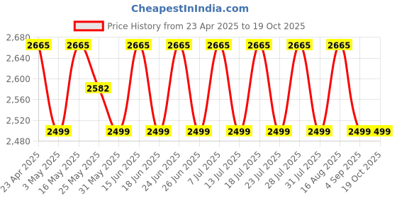 myntra.com SHADOW & SAINING Embroidered Silk Georgette Unstitched Dress Material shadow & saining Price History Graph from 23 Apr 2025 to 19 Oct 2025