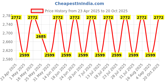 myntra.com SHADOW & SAINING Embroidered Silk Georgette Unstitched Dress Material shadow & saining Price History Graph from 23 Apr 2025 to 19 Oct 2025