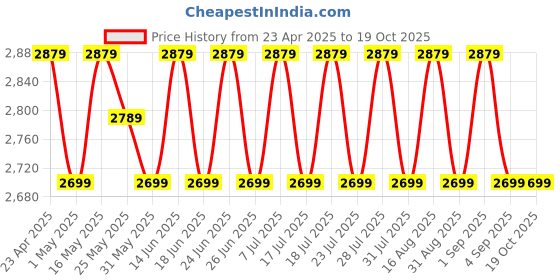myntra.com SHADOW & SAINING Embroidered Silk Georgette Unstitched Dress Material shadow & saining Price History Graph from 23 Apr 2025 to 19 Oct 2025