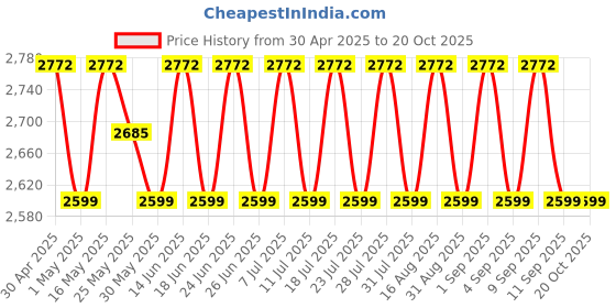 myntra.com SHADOW & SAINING Embroidered Silk Georgette Unstitched Dress Material shadow & saining Price History Graph from 30 Apr 2025 to 20 Oct 2025