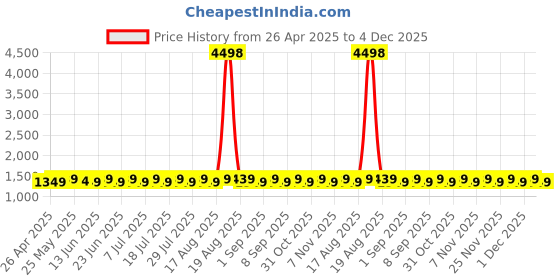 myntra.com SHADOW & SAINING Embroidered Silk Georgette Unstitched Dress Material shadow & saining Price History Graph from 26 Apr 2025 to 4 Dec 2025