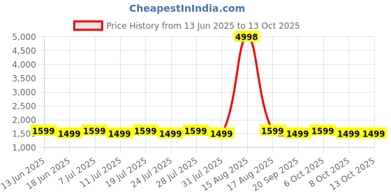 myntra.com SHADOW & SAINING Embroidered Silk Georgette Unstitched Dress Material shadow & saining Price History Graph from 13 Jun 2025 to 13 Oct 2025