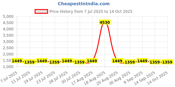 myntra.com SHADOW & SAINING Embroidered Silk Georgette Unstitched Dress Material shadow & saining Price History Graph from 7 Jul 2025 to 14 Oct 2025