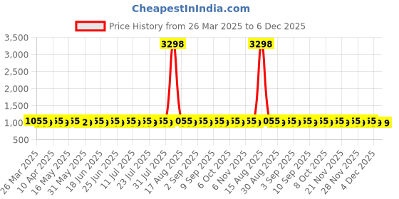 myntra.com SHADOW & SAINING Embroidered Thread Work Organza Unstitched Dress Material shadow & saining Price History Graph from 26 Mar 2025 to 5 Dec 2025
