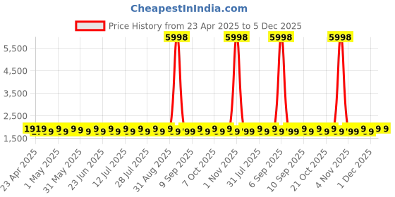 myntra.com SHADOW & SAINING Embroidered Thread Work Pure Silk Semi-Stitched Dress Material shadow & saining Price History Graph from 23 Apr 2025 to 5 Dec 2025