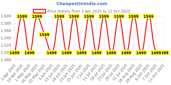 myntra.com SHADOW & SAINING Embroidered Thread Work Pure Silk Unstitched Dress Material shadow & saining Price History Graph from 3 Apr 2025 to 11 Oct 2025