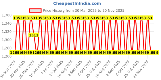 myntra.com SHADOW & SAINING Embroidered Thread Work Unstitched Dress Material shadow & saining Price History Graph from 30 Mar 2025 to 30 Nov 2025