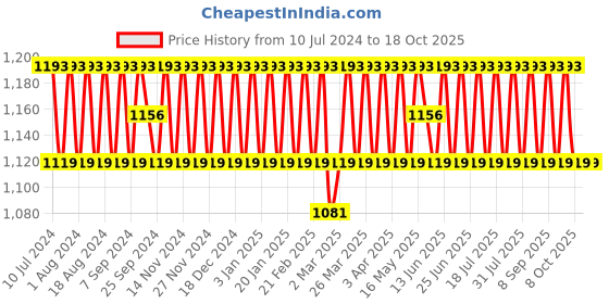 myntra.com SHADOW & SAINING Embroidered Unstitched Dress Material shadow & saining Price History Graph from 10 Jul 2024 to 18 Oct 2025