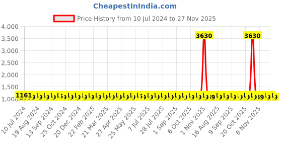 myntra.com SHADOW & SAINING Embroidered Unstitched Dress Material shadow & saining Price History Graph from 10 Jul 2024 to 27 Nov 2025