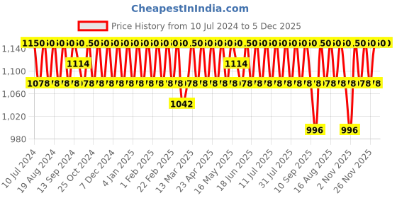 myntra.com SHADOW & SAINING Embroidered Unstitched Dress Material shadow & saining Price History Graph from 10 Jul 2024 to 4 Dec 2025