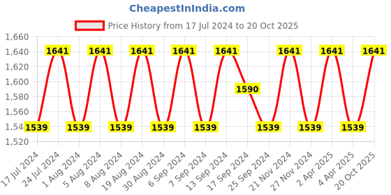 myntra.com SHADOW & SAINING Embroidered Unstitched Dress Material shadow & saining Price History Graph from 17 Jul 2024 to 20 Oct 2025