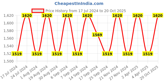 myntra.com SHADOW & SAINING Embroidered Unstitched Dress Material shadow & saining Price History Graph from 17 Jul 2024 to 20 Oct 2025