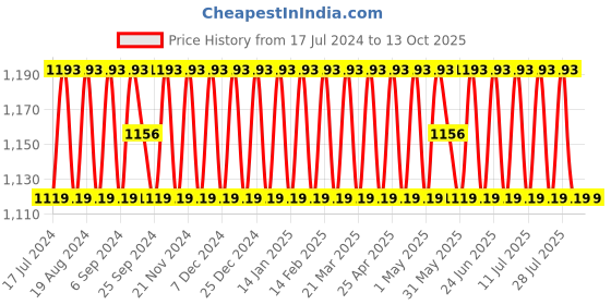 myntra.com SHADOW & SAINING Embroidered Unstitched Dress Material shadow & saining Price History Graph from 17 Jul 2024 to 12 Oct 2025