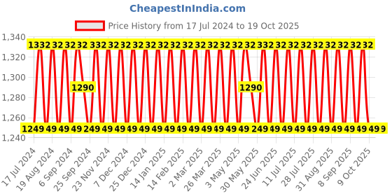 myntra.com SHADOW & SAINING Embroidered Unstitched Dress Material shadow & saining Price History Graph from 17 Jul 2024 to 18 Oct 2025