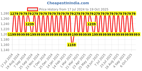 myntra.com SHADOW & SAINING Embroidered Unstitched Dress Material shadow & saining Price History Graph from 17 Jul 2024 to 19 Oct 2025