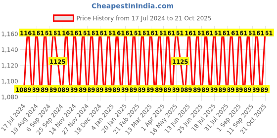 myntra.com SHADOW & SAINING Embroidered Unstitched Dress Material shadow & saining Price History Graph from 17 Jul 2024 to 19 Oct 2025
