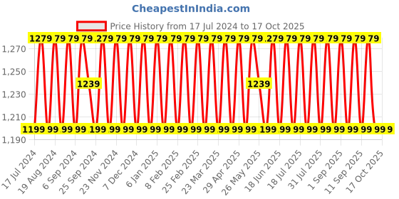 myntra.com SHADOW & SAINING Embroidered Unstitched Dress Material shadow & saining Price History Graph from 17 Jul 2024 to 17 Oct 2025