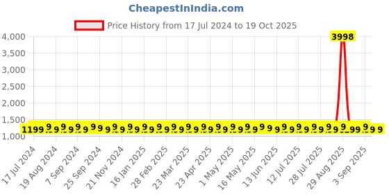 myntra.com SHADOW & SAINING Embroidered Unstitched Dress Material shadow & saining Price History Graph from 17 Jul 2024 to 18 Oct 2025