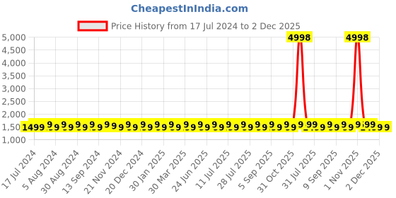 myntra.com SHADOW & SAINING Embroidered Unstitched Dress Material shadow & saining Price History Graph from 17 Jul 2024 to 1 Dec 2025