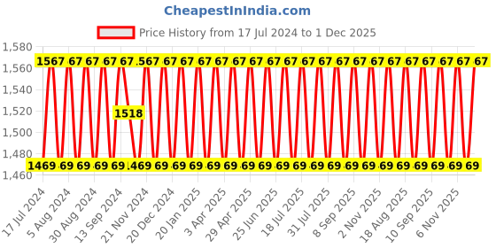 myntra.com SHADOW & SAINING Embroidered Unstitched Dress Material shadow & saining Price History Graph from 17 Jul 2024 to 1 Dec 2025