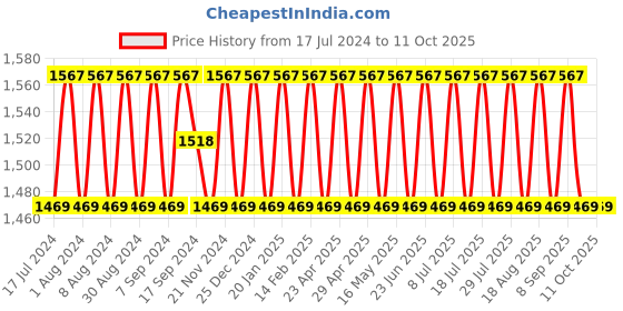myntra.com SHADOW & SAINING Embroidered Unstitched Dress Material shadow & saining Price History Graph from 17 Jul 2024 to 11 Oct 2025