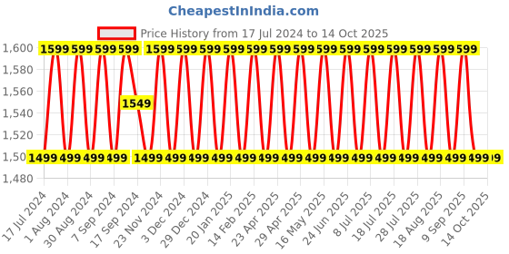 myntra.com SHADOW & SAINING Embroidered Unstitched Dress Material shadow & saining Price History Graph from 17 Jul 2024 to 14 Oct 2025