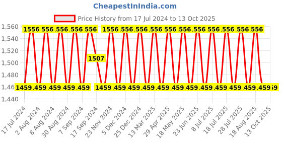 myntra.com SHADOW & SAINING Embroidered Unstitched Dress Material shadow & saining Price History Graph from 17 Jul 2024 to 13 Oct 2025