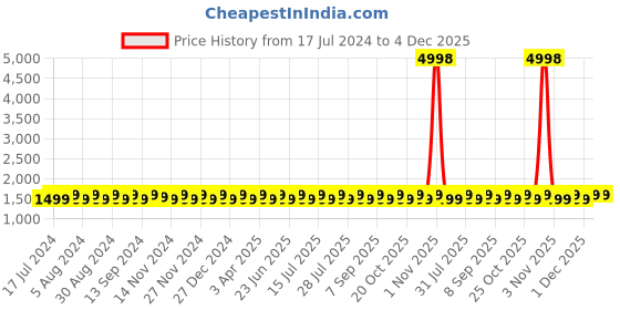 myntra.com SHADOW & SAINING Embroidered Unstitched Dress Material shadow & saining Price History Graph from 17 Jul 2024 to 4 Dec 2025