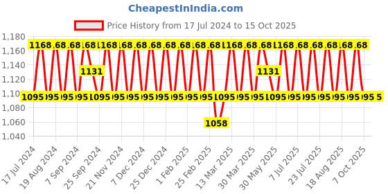myntra.com SHADOW & SAINING Embroidered Unstitched Dress Material shadow & saining Price History Graph from 17 Jul 2024 to 14 Oct 2025