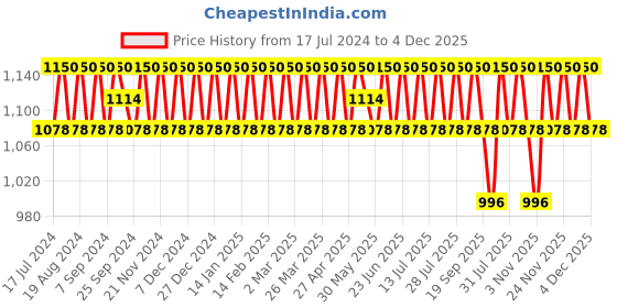 myntra.com SHADOW & SAINING Embroidered Unstitched Dress Material shadow & saining Price History Graph from 17 Jul 2024 to 4 Dec 2025