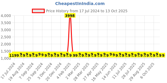 myntra.com SHADOW & SAINING Embroidered Unstitched Dress Material shadow & saining Price History Graph from 17 Jul 2024 to 12 Oct 2025