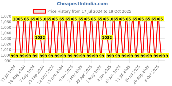 myntra.com SHADOW & SAINING Embroidered Unstitched Dress Material shadow & saining Price History Graph from 17 Jul 2024 to 17 Oct 2025