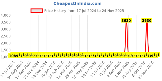 myntra.com SHADOW & SAINING Embroidered Unstitched Dress Material shadow & saining Price History Graph from 17 Jul 2024 to 24 Nov 2025