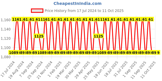 myntra.com SHADOW & SAINING Embroidered Unstitched Dress Material shadow & saining Price History Graph from 17 Jul 2024 to 10 Oct 2025