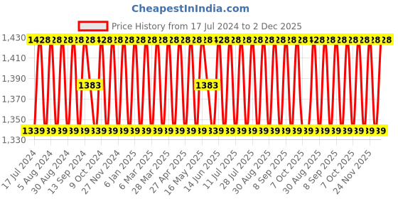 myntra.com SHADOW & SAINING Embroidered Unstitched Dress Material shadow & saining Price History Graph from 17 Jul 2024 to 2 Dec 2025