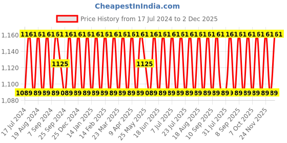 myntra.com SHADOW & SAINING Embroidered Unstitched Dress Material shadow & saining Price History Graph from 17 Jul 2024 to 2 Dec 2025