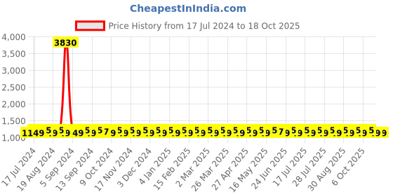myntra.com SHADOW & SAINING Embroidered Unstitched Dress Material shadow & saining Price History Graph from 17 Jul 2024 to 18 Oct 2025