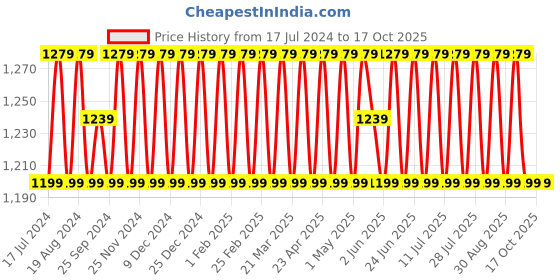 myntra.com SHADOW & SAINING Embroidered Unstitched Dress Material shadow & saining Price History Graph from 17 Jul 2024 to 17 Oct 2025