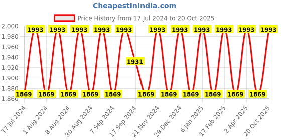 myntra.com SHADOW & SAINING Embroidered Unstitched Dress Material shadow & saining Price History Graph from 17 Jul 2024 to 20 Oct 2025
