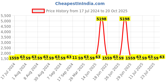 myntra.com SHADOW & SAINING Embroidered Unstitched Dress Material shadow & saining Price History Graph from 17 Jul 2024 to 20 Oct 2025