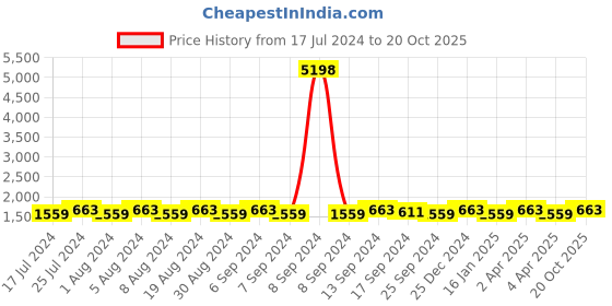 myntra.com SHADOW & SAINING Embroidered Unstitched Dress Material shadow & saining Price History Graph from 17 Jul 2024 to 20 Oct 2025