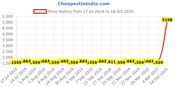 myntra.com SHADOW & SAINING Embroidered Unstitched Dress Material shadow & saining Price History Graph from 17 Jul 2024 to 18 Oct 2025