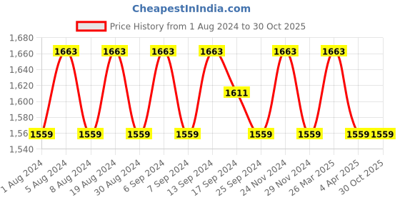myntra.com SHADOW & SAINING Embroidered Unstitched Dress Material shadow & saining Price History Graph from 1 Aug 2024 to 29 Oct 2025