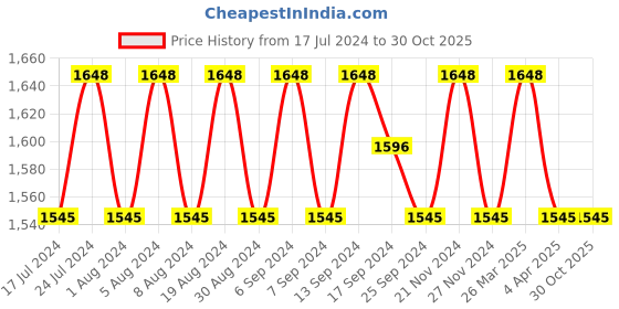 myntra.com SHADOW & SAINING Embroidered Unstitched Dress Material shadow & saining Price History Graph from 17 Jul 2024 to 29 Oct 2025