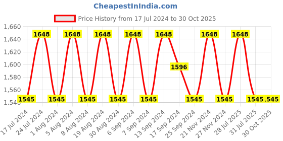 myntra.com SHADOW & SAINING Embroidered Unstitched Dress Material shadow & saining Price History Graph from 17 Jul 2024 to 29 Oct 2025